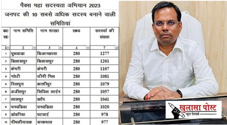 सहकारिता सदस्यता महाभियान में रामपुर ने रचा इतिहास, 53 हजार सदस्य बनाकर प्रदेश में तीसरा स्थान हासिल किया