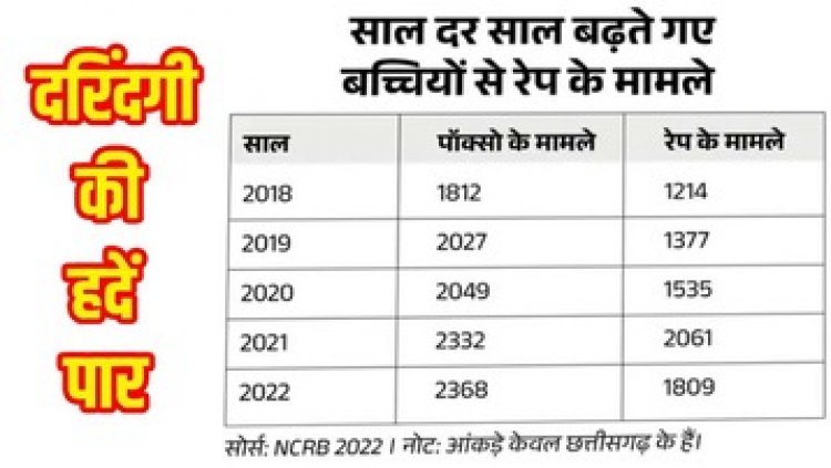 राजधानी में 8 साल की बच्ची को 40 वर्षीय रिश्तेदार ने बनाया हवस का शिकार, मासूम ने रोते हुए सुनाई आपबीती, आरोपी गिरफ्तार