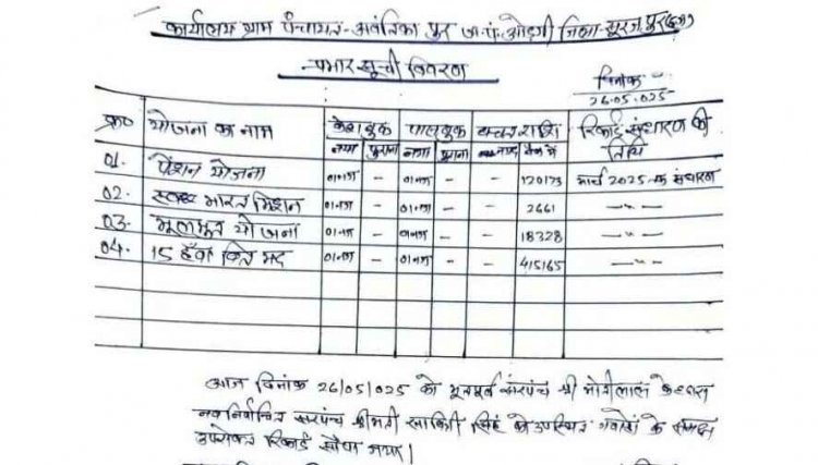 ग्राम पंचायत में सचिव की मनमानी से ठप पड़े विकास कार्य, फर्जी भुगतान और दबाव के लगे आरोप, जनप्रतिनिधि और ग्रामीणों में आक्रोश