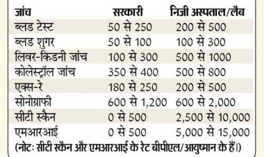 स्वास्थ्य सेवा में बड़े बदलाव की तैयारी, छत्तीसगढ़ के सभी प्राइवेट अस्पतालों में सरकारी रेट पर होंगी एक्सरे, सीटी स्कैन समेत कई जांच
