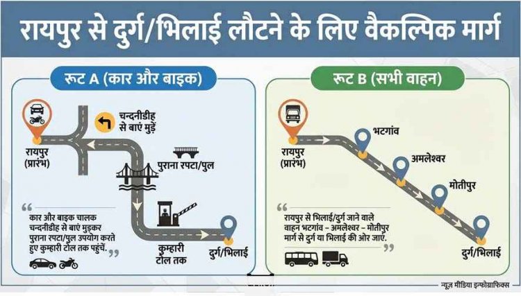 1 अप्रैल 2026 से दुर्ग से रायपुर खारुन नदी ब्रिज एक महीने के लिए रहेगा बंद, भारी जाम से बचने प्रशासन ने जारी किए वैकल्पिक मार्ग, जानिये डायवर्सन प्लान