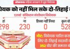 महिला आरक्षण से जुड़ा बिल मतदान के दौरान 54 वोट से गिरा, मोदी सरकार बिल पास कराने में पहली बार नाकाम, चाहिए थे 352 वोट, मिले 298