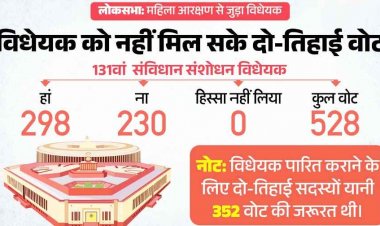 महिला आरक्षण से जुड़ा बिल मतदान के दौरान 54 वोट से गिरा, मोदी सरकार बिल पास कराने में पहली बार नाकाम, चाहिए थे 352 वोट, मिले 298