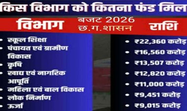 बजट में 22,360 करोड़ के भारी-भरकम बजट के बावजूद अधिकारी द्वारा फर्द के नाम पर 150 से 300 ₹ की अवैध वसूली से शिक्षकों और स्कूल प्रबंधन में भारी आक्रोश