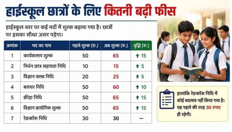 शिक्षा सत्र 2026-27 से अभिभावकों पर बढ़ेगा बोझ, सरकारी स्कूलों की फीस में वृद्धि, निजी स्कूलों की की जांच के लिए जिला स्तर पर कमेटी गठित