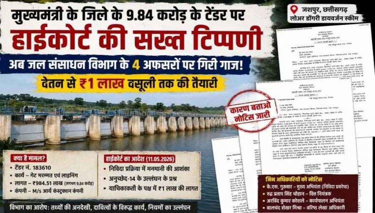 मुख्यमंत्री साय के जिले में 9.84 करोड़ के टेंडर पर हाईकोर्ट की सख्त टिप्पणी, अब जल संसाधन विभाग के 4 अफसरों पर गिरी गाज, वेतन से वसूली की तैयारी